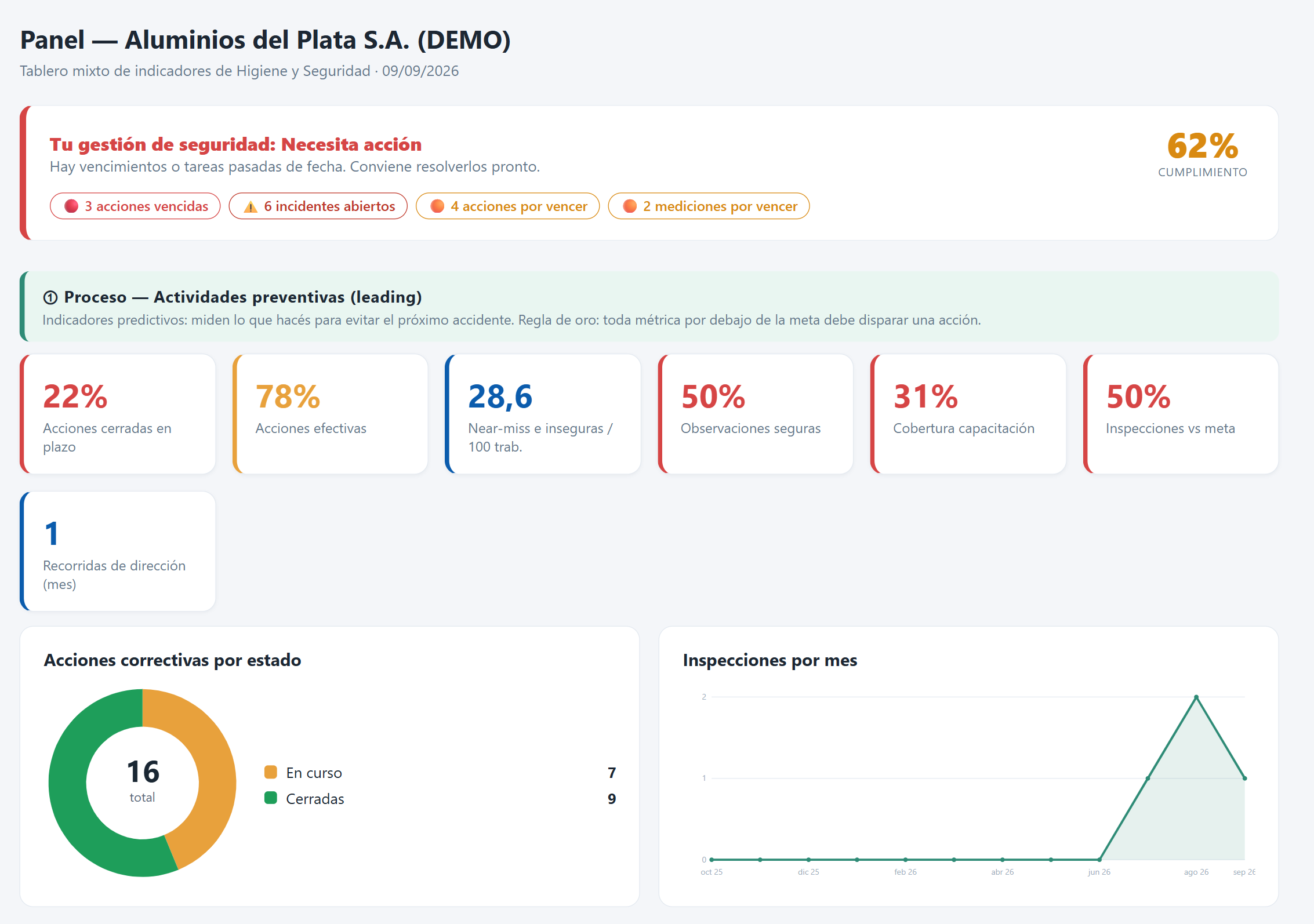 Panel de PrevenGO: estado general de cumplimiento